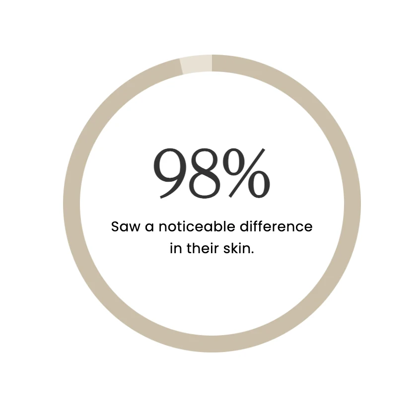 98% Noticeable Difference